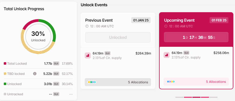 Sui tokenomics chart. Source: Tokenomist